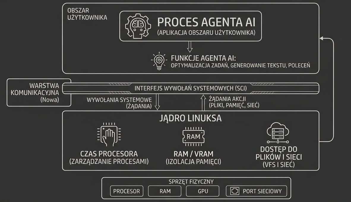Schemat działania sztucznej inteligencji i jej ograniczeń architektonicznych